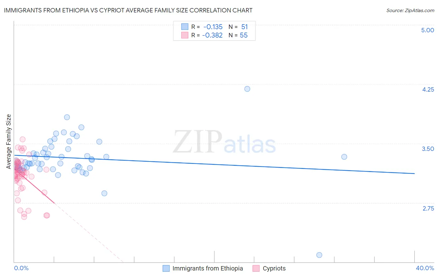 Immigrants from Ethiopia vs Cypriot Average Family Size