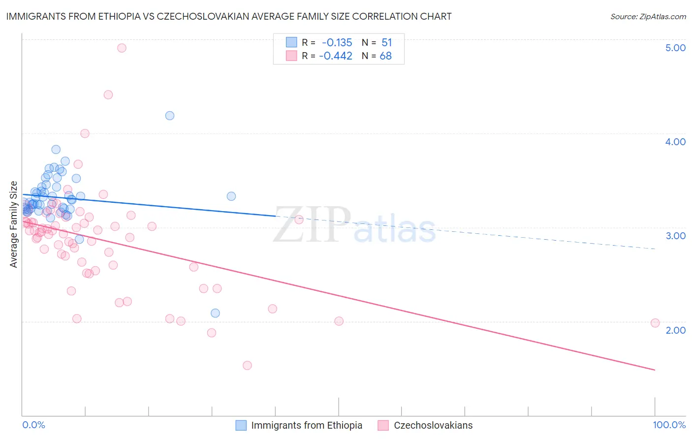 Immigrants from Ethiopia vs Czechoslovakian Average Family Size