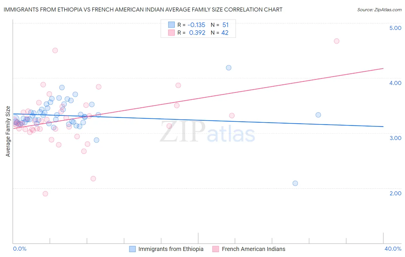 Immigrants from Ethiopia vs French American Indian Average Family Size