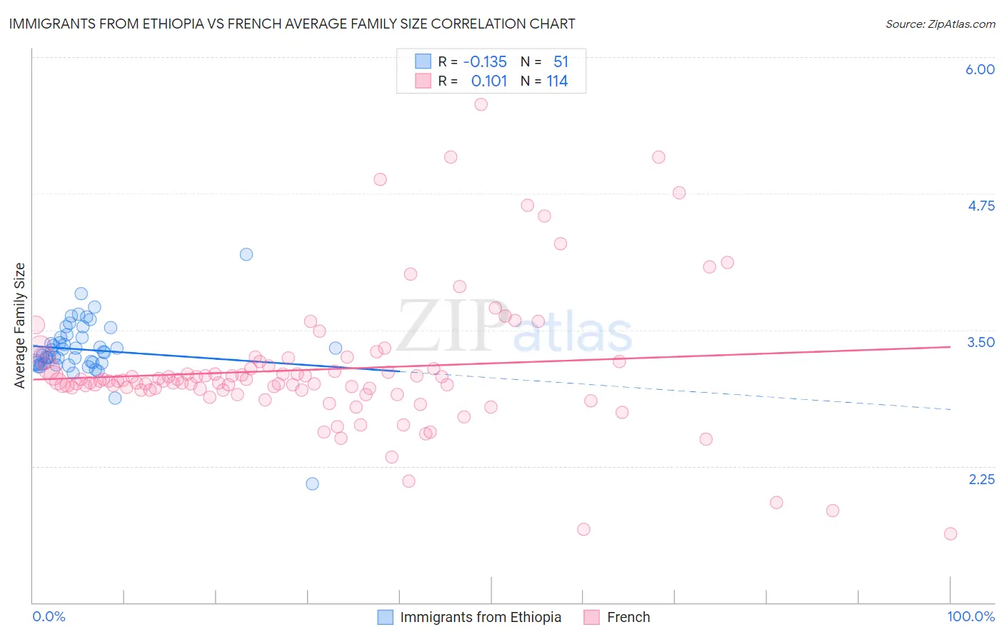 Immigrants from Ethiopia vs French Average Family Size