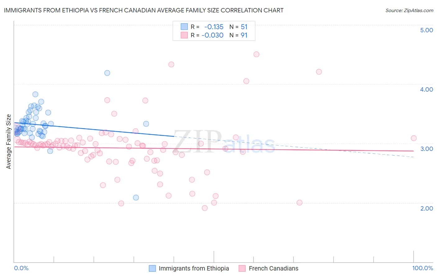 Immigrants from Ethiopia vs French Canadian Average Family Size
