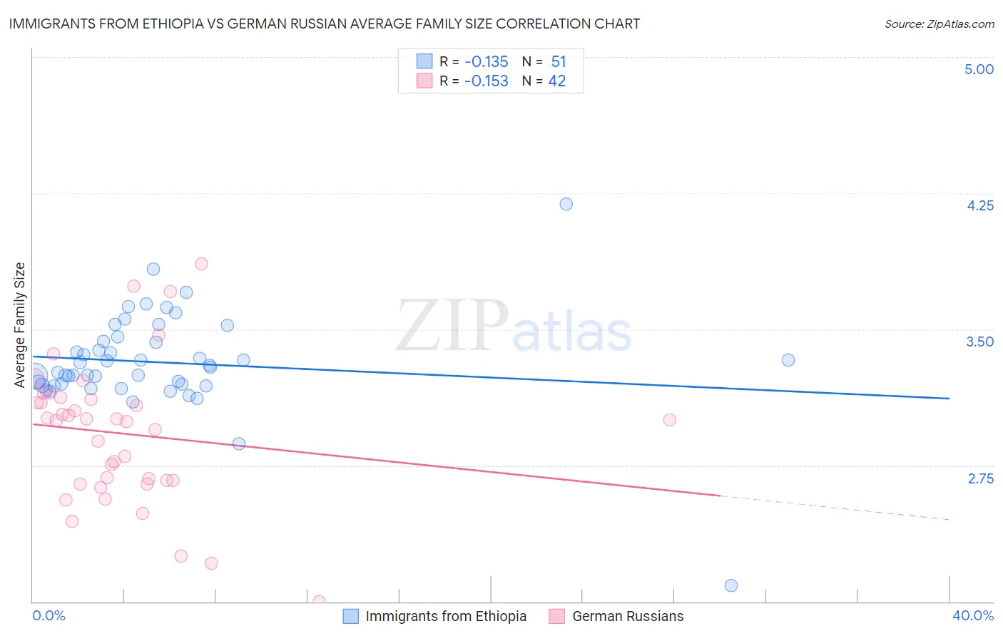 Immigrants from Ethiopia vs German Russian Average Family Size