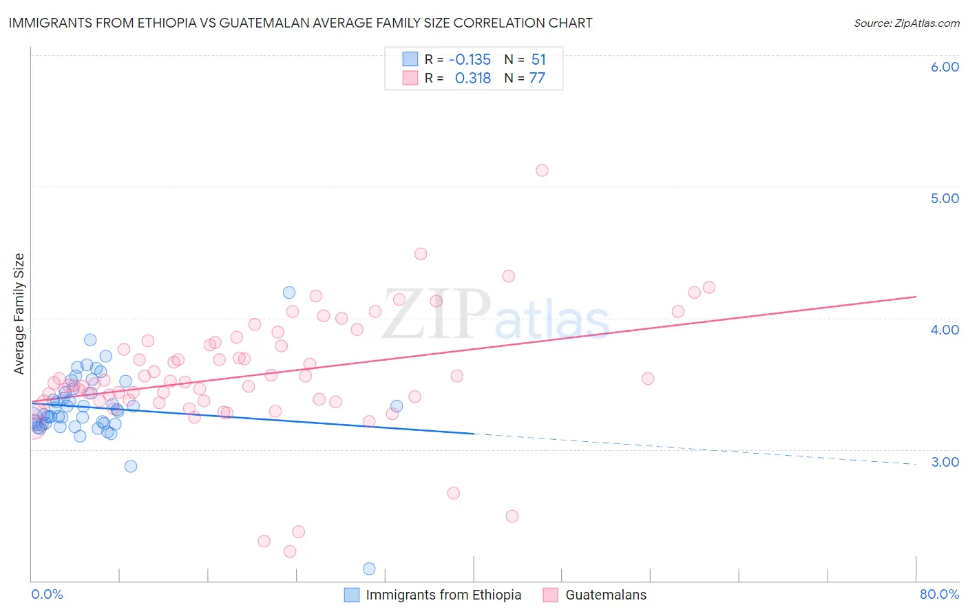 Immigrants from Ethiopia vs Guatemalan Average Family Size