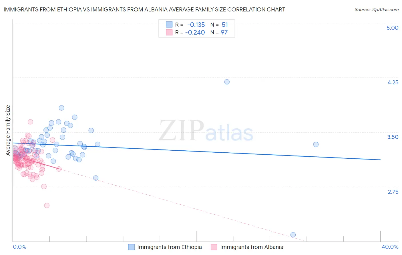 Immigrants from Ethiopia vs Immigrants from Albania Average Family Size