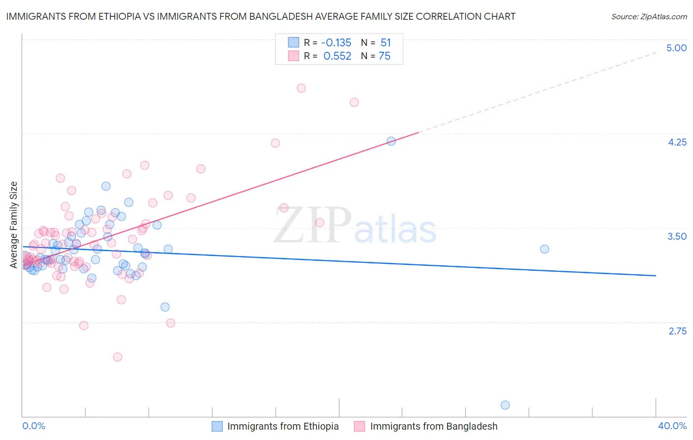 Immigrants from Ethiopia vs Immigrants from Bangladesh Average Family Size