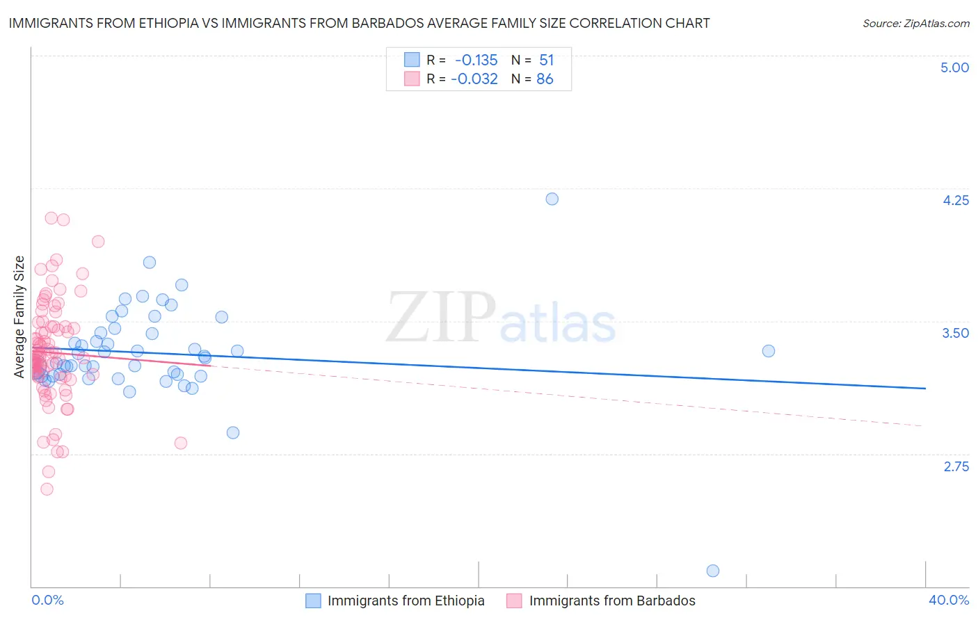 Immigrants from Ethiopia vs Immigrants from Barbados Average Family Size