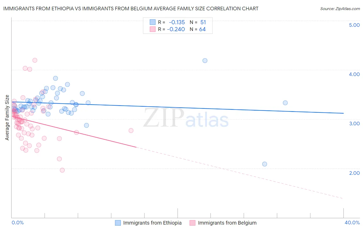 Immigrants from Ethiopia vs Immigrants from Belgium Average Family Size