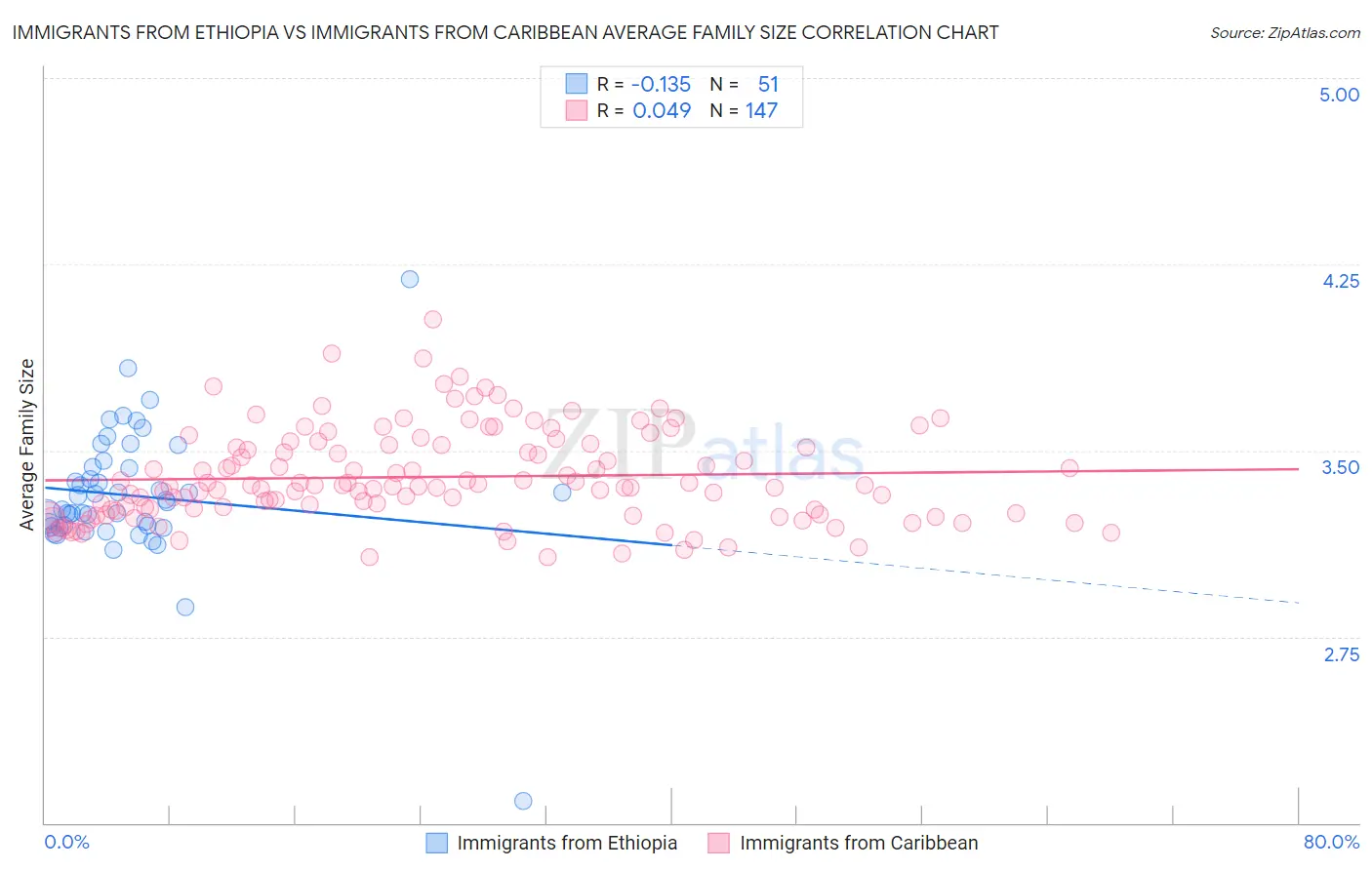 Immigrants from Ethiopia vs Immigrants from Caribbean Average Family Size