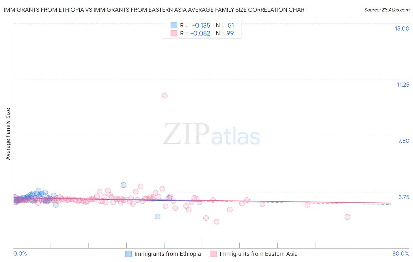 Immigrants from Ethiopia vs Immigrants from Eastern Asia Average Family Size