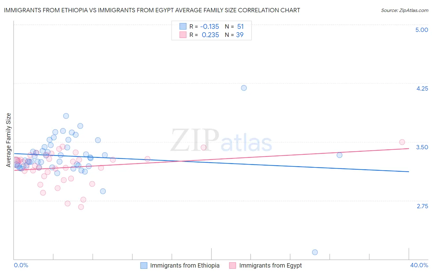 Immigrants from Ethiopia vs Immigrants from Egypt Average Family Size