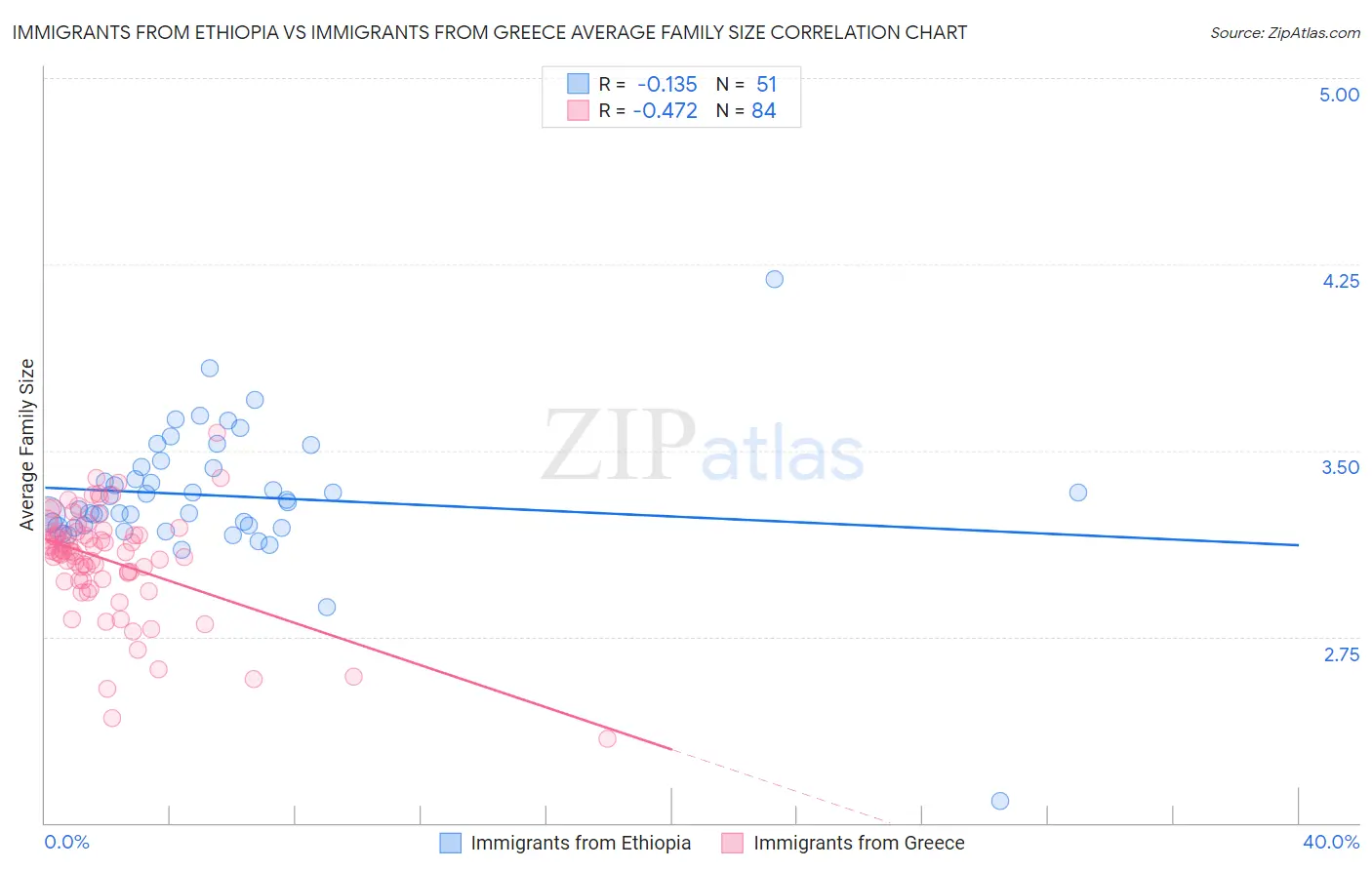 Immigrants from Ethiopia vs Immigrants from Greece Average Family Size