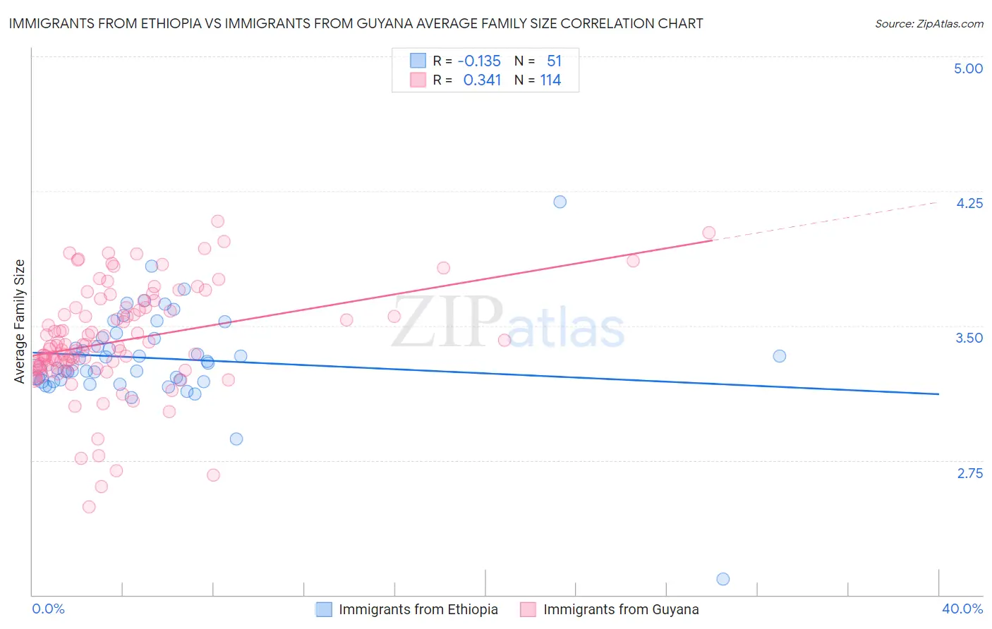 Immigrants from Ethiopia vs Immigrants from Guyana Average Family Size