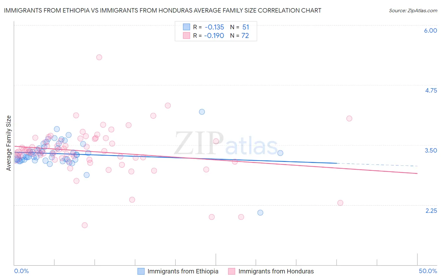 Immigrants from Ethiopia vs Immigrants from Honduras Average Family Size