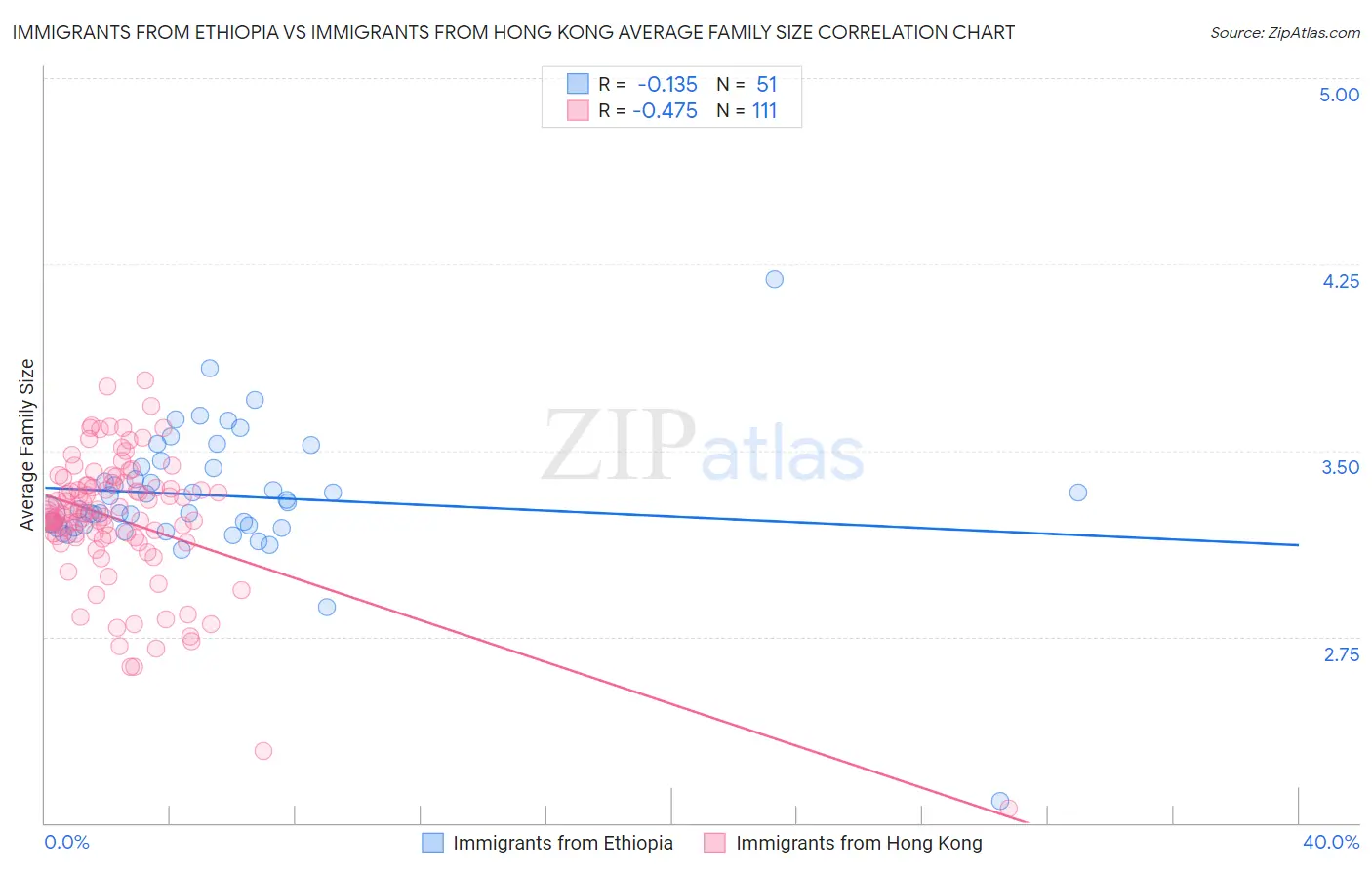 Immigrants from Ethiopia vs Immigrants from Hong Kong Average Family Size