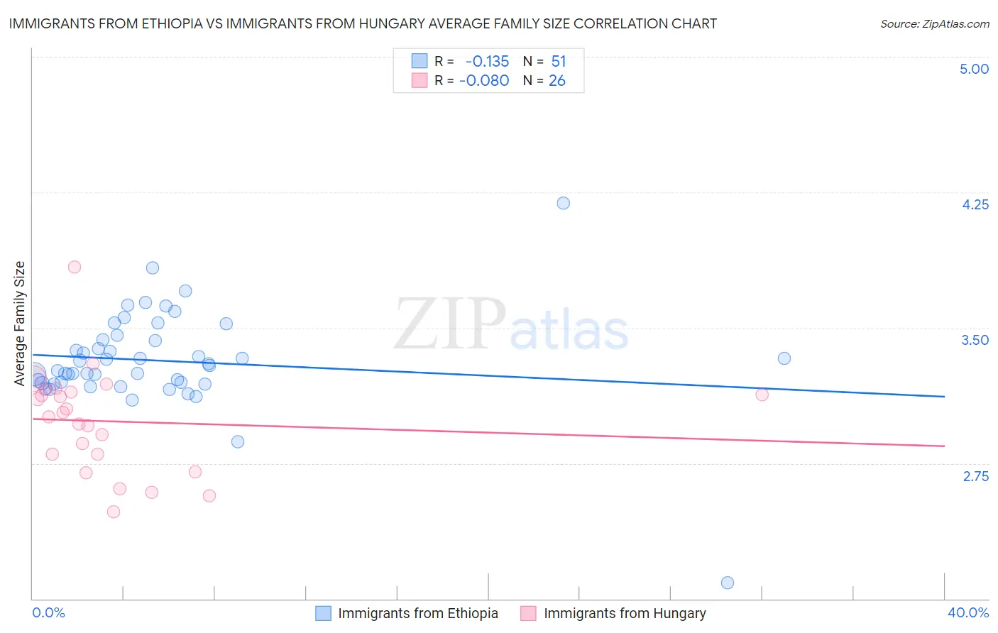 Immigrants from Ethiopia vs Immigrants from Hungary Average Family Size