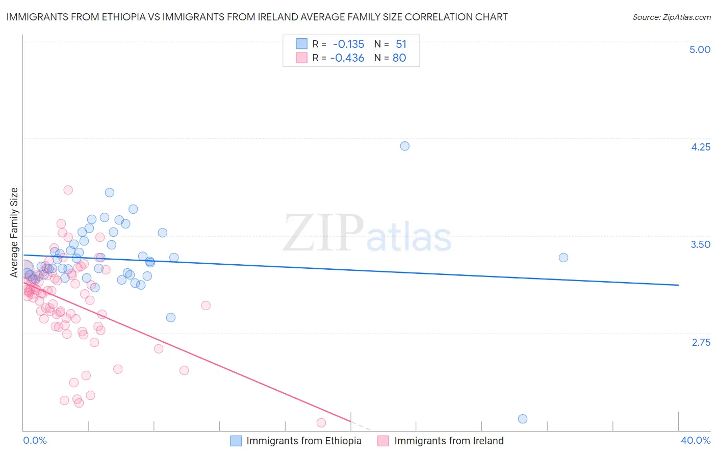 Immigrants from Ethiopia vs Immigrants from Ireland Average Family Size