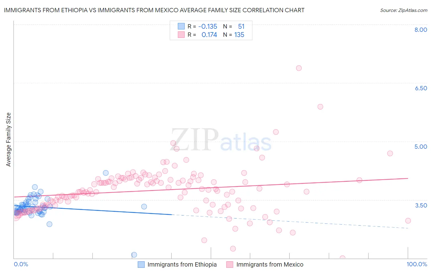Immigrants from Ethiopia vs Immigrants from Mexico Average Family Size