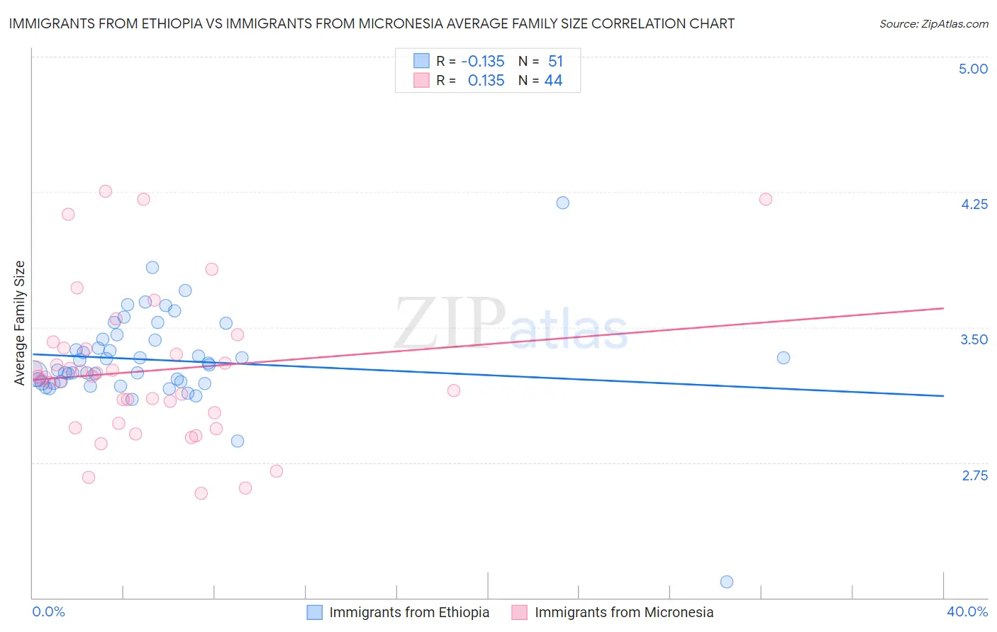 Immigrants from Ethiopia vs Immigrants from Micronesia Average Family Size