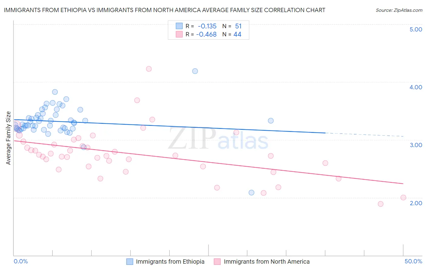 Immigrants from Ethiopia vs Immigrants from North America Average Family Size