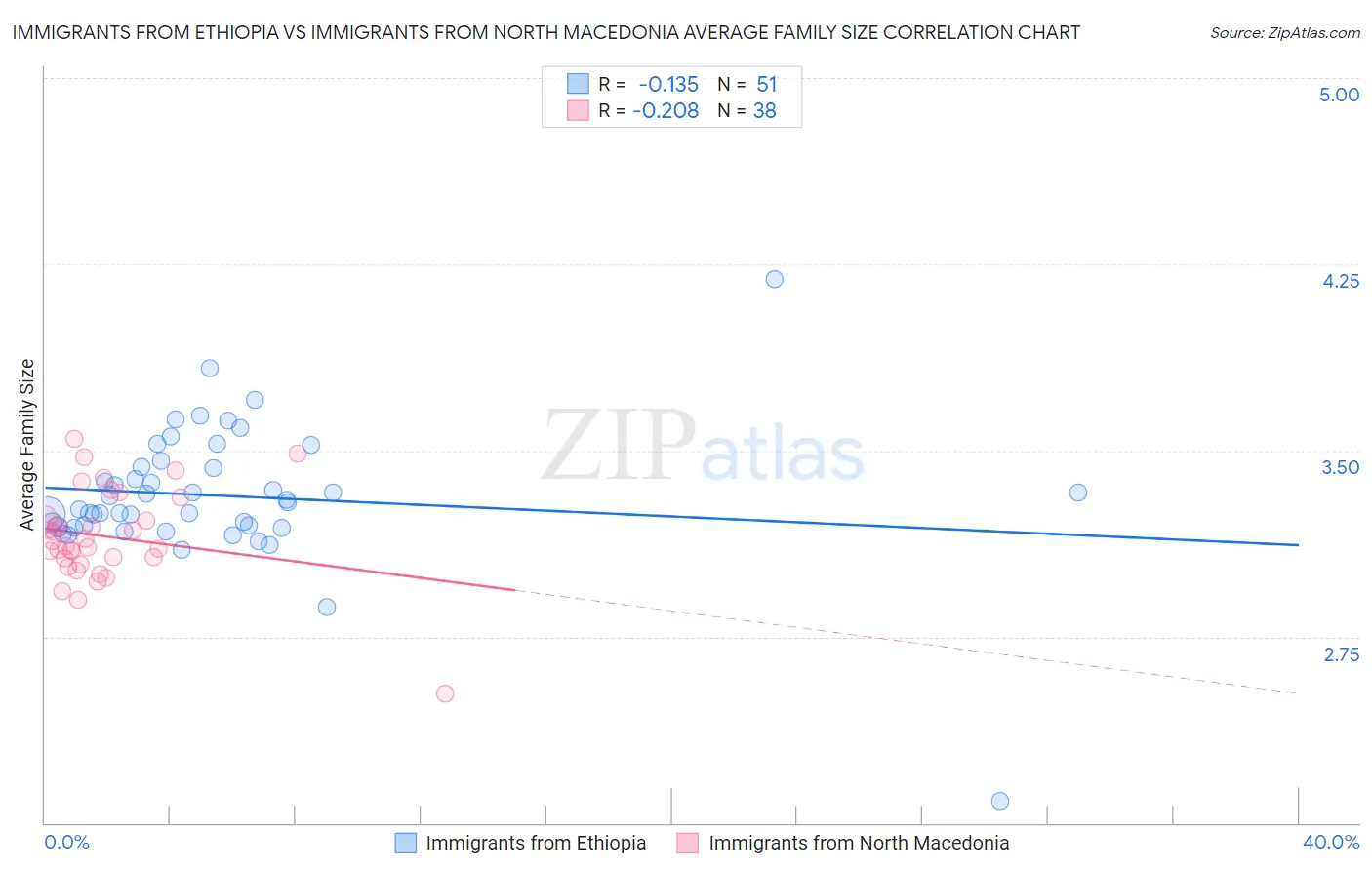 Immigrants from Ethiopia vs Immigrants from North Macedonia Average Family Size