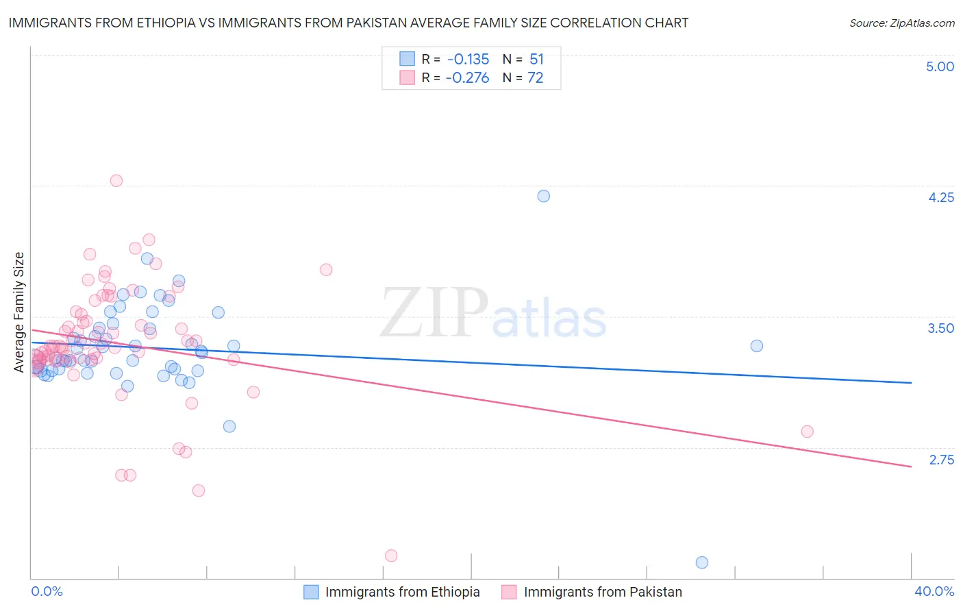 Immigrants from Ethiopia vs Immigrants from Pakistan Average Family Size