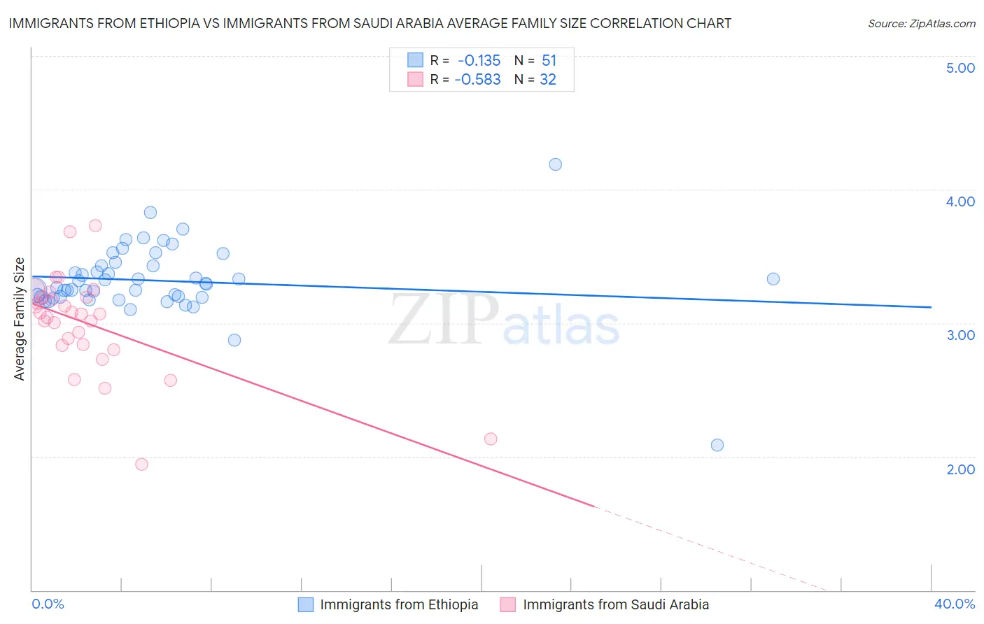 Immigrants from Ethiopia vs Immigrants from Saudi Arabia Average Family Size