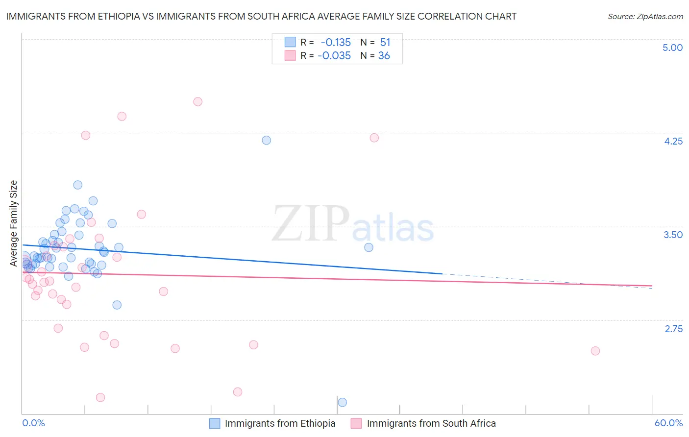 Immigrants from Ethiopia vs Immigrants from South Africa Average Family Size
