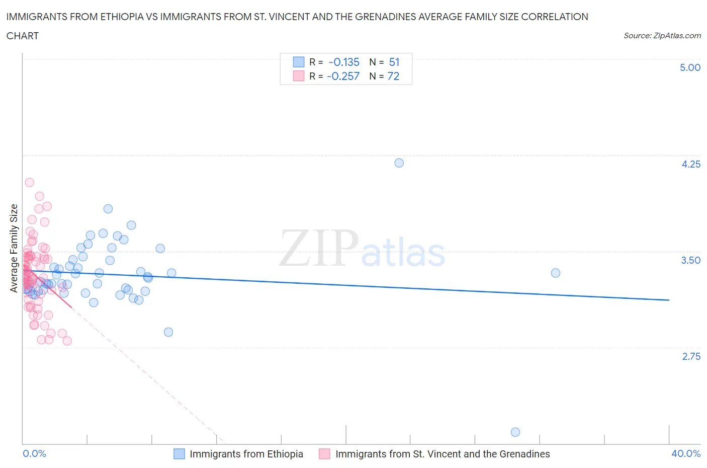 Immigrants from Ethiopia vs Immigrants from St. Vincent and the Grenadines Average Family Size
