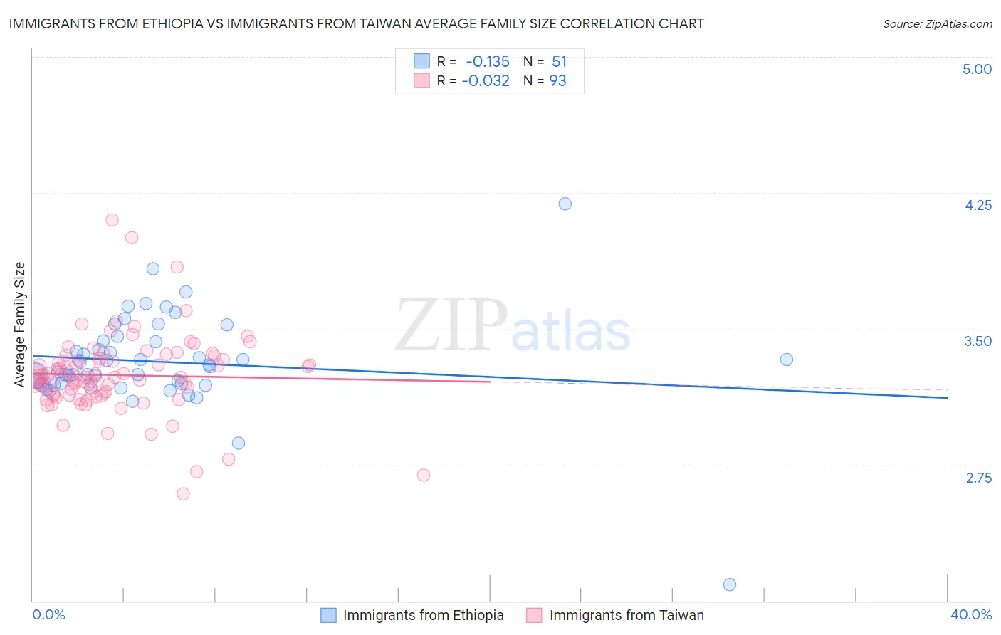 Immigrants from Ethiopia vs Immigrants from Taiwan Average Family Size