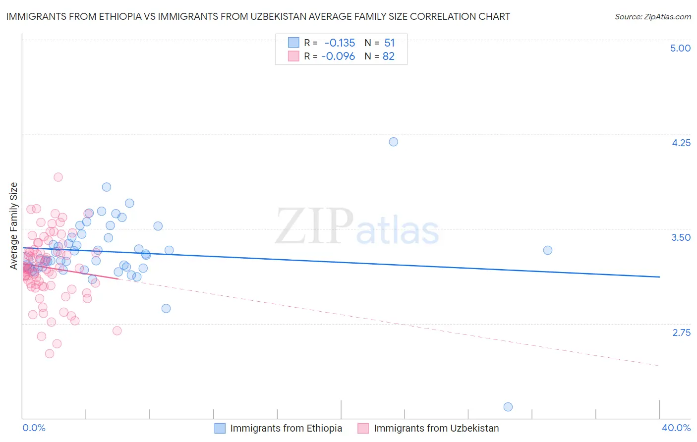 Immigrants from Ethiopia vs Immigrants from Uzbekistan Average Family Size