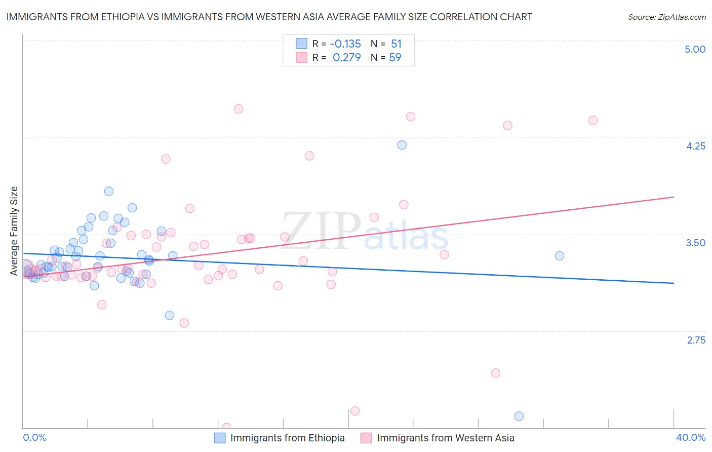 Immigrants from Ethiopia vs Immigrants from Western Asia Average Family Size