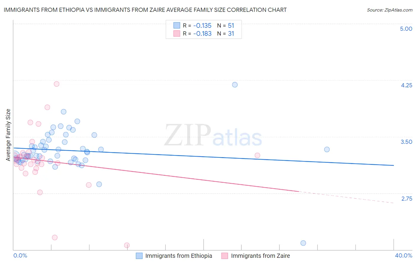 Immigrants from Ethiopia vs Immigrants from Zaire Average Family Size