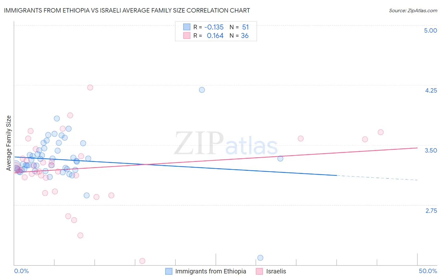 Immigrants from Ethiopia vs Israeli Average Family Size