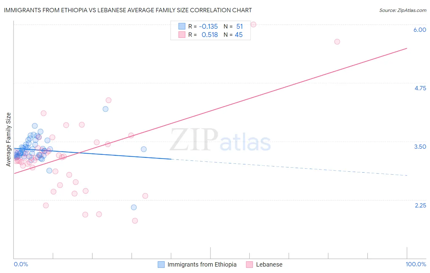 Immigrants from Ethiopia vs Lebanese Average Family Size