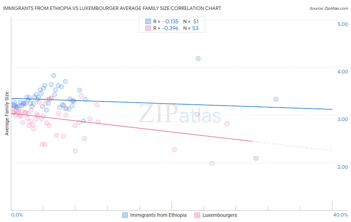 Immigrants from Ethiopia vs Luxembourger Average Family Size