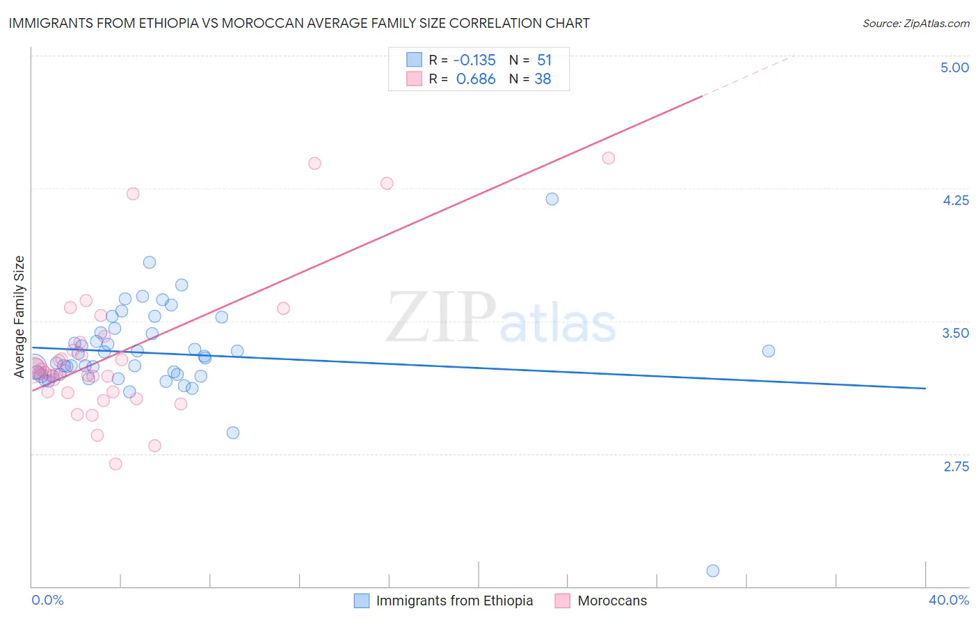 Immigrants from Ethiopia vs Moroccan Average Family Size