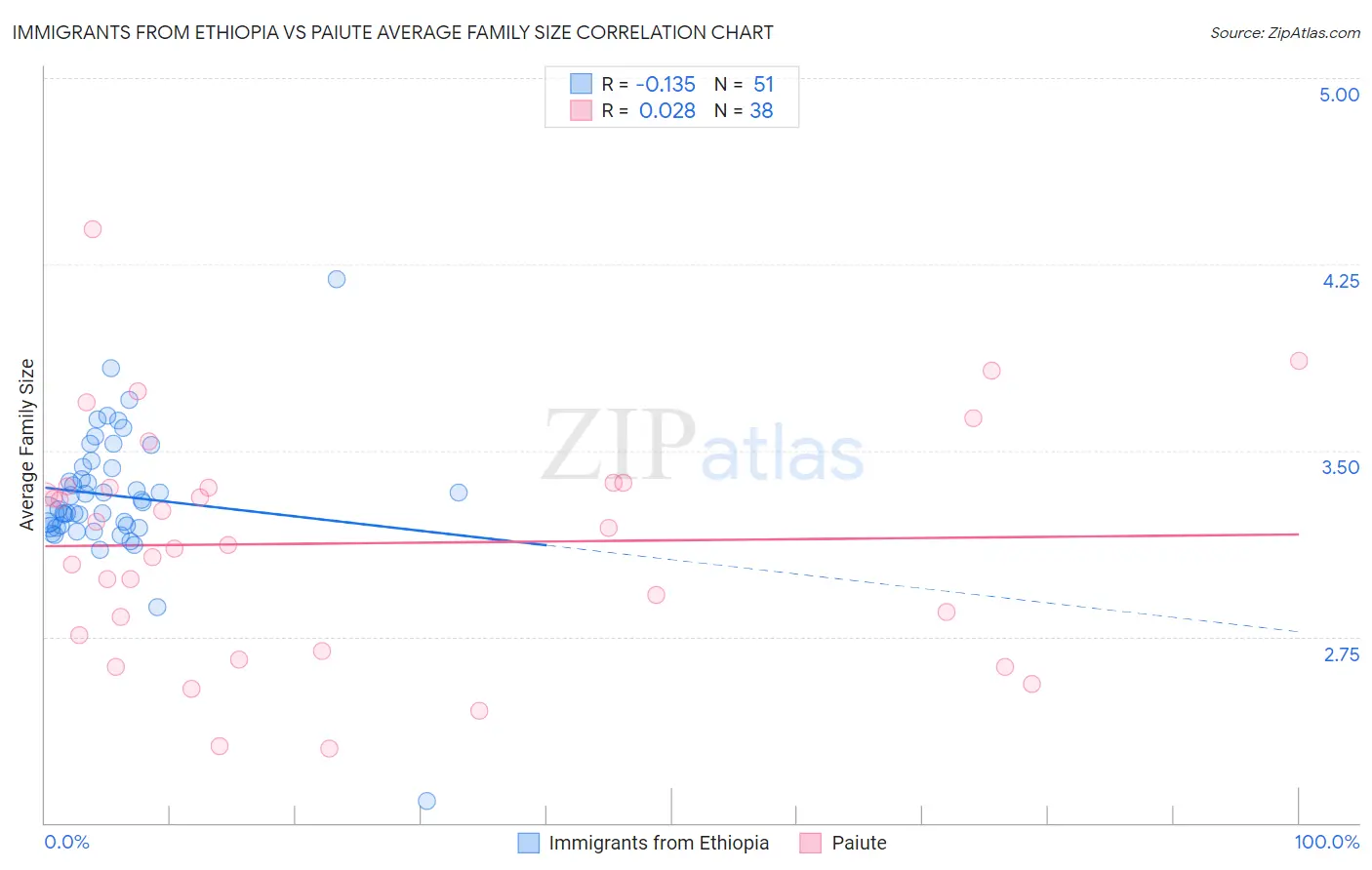 Immigrants from Ethiopia vs Paiute Average Family Size