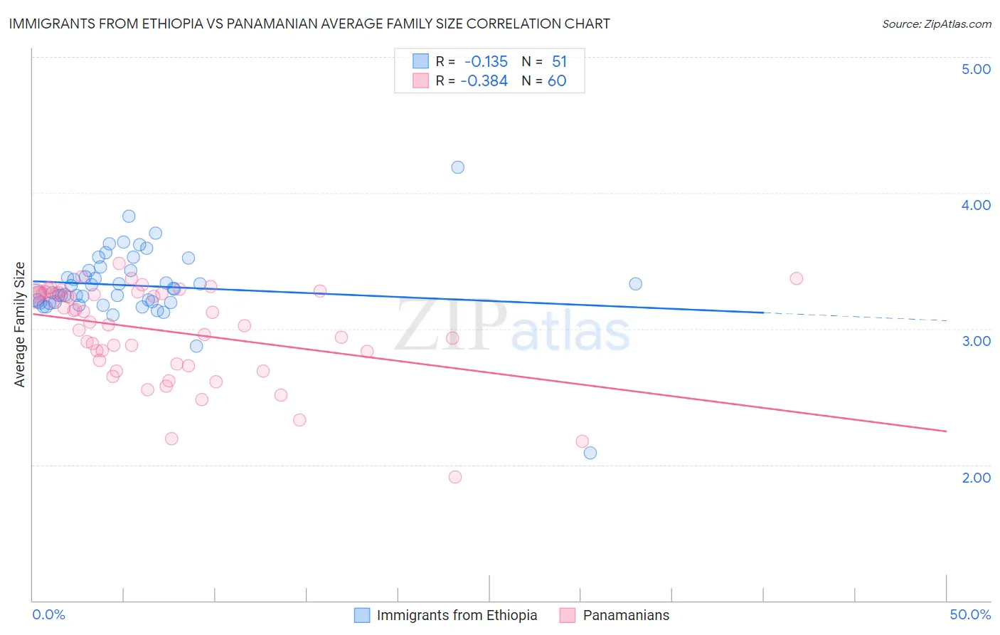 Immigrants from Ethiopia vs Panamanian Average Family Size