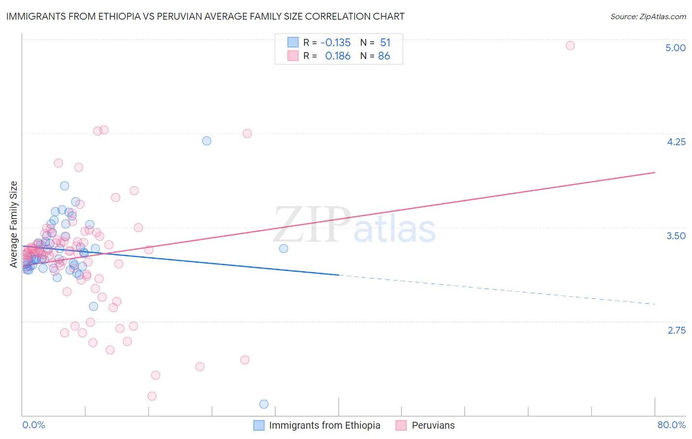 Immigrants from Ethiopia vs Peruvian Average Family Size