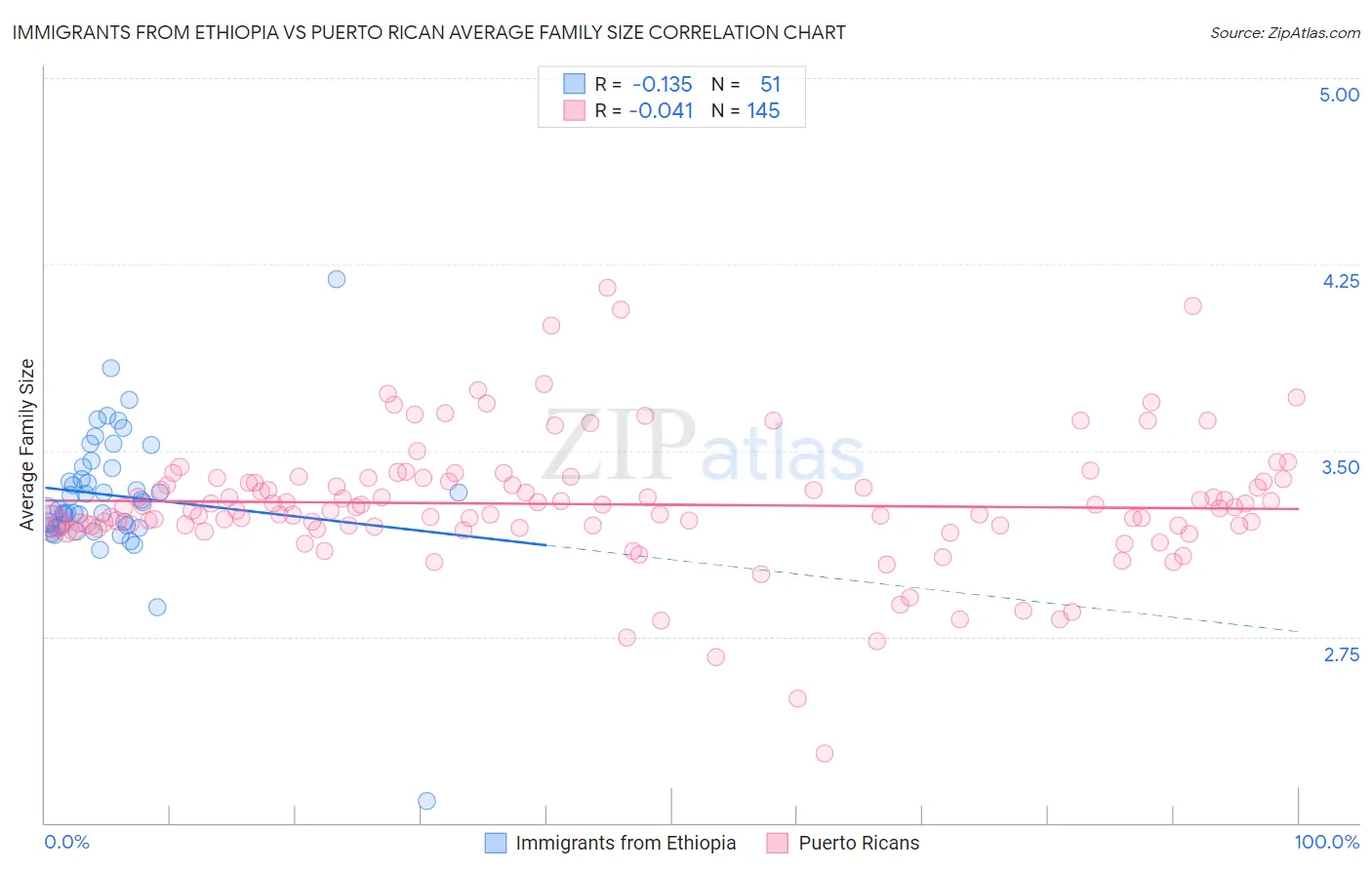 Immigrants from Ethiopia vs Puerto Rican Average Family Size