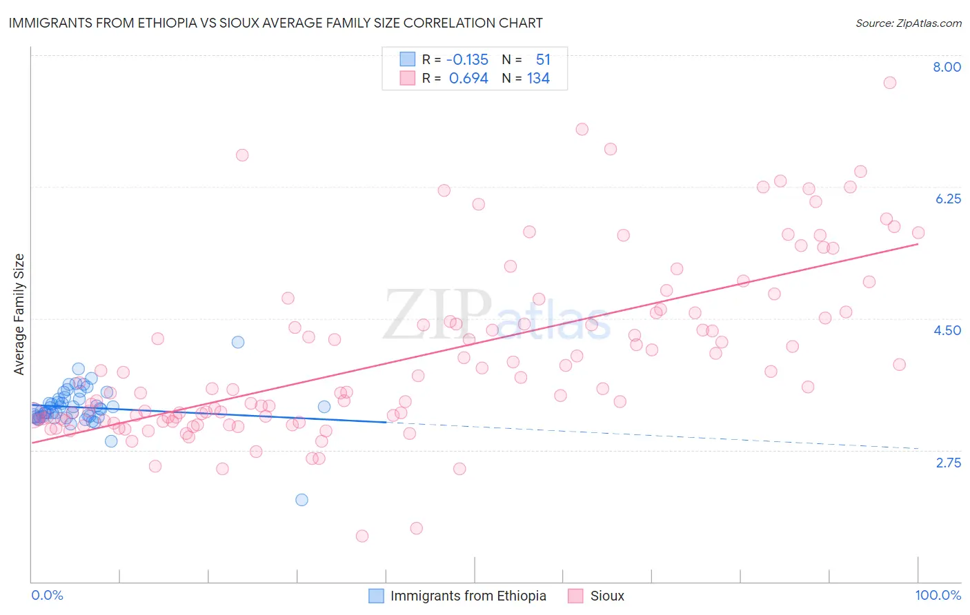 Immigrants from Ethiopia vs Sioux Average Family Size