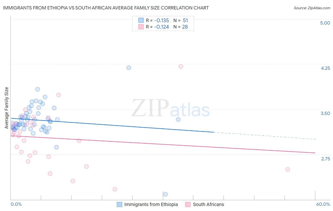 Immigrants from Ethiopia vs South African Average Family Size