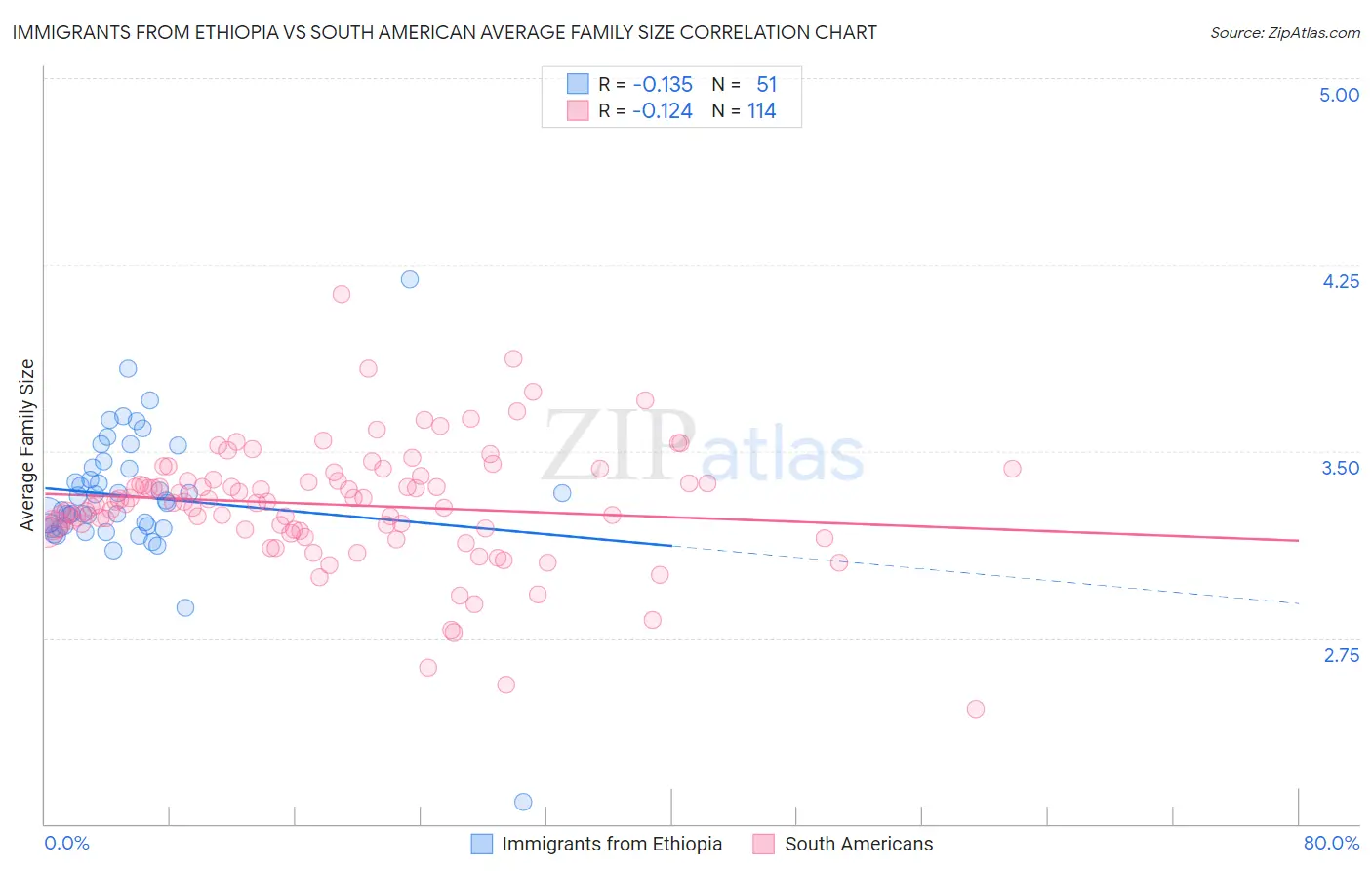 Immigrants from Ethiopia vs South American Average Family Size