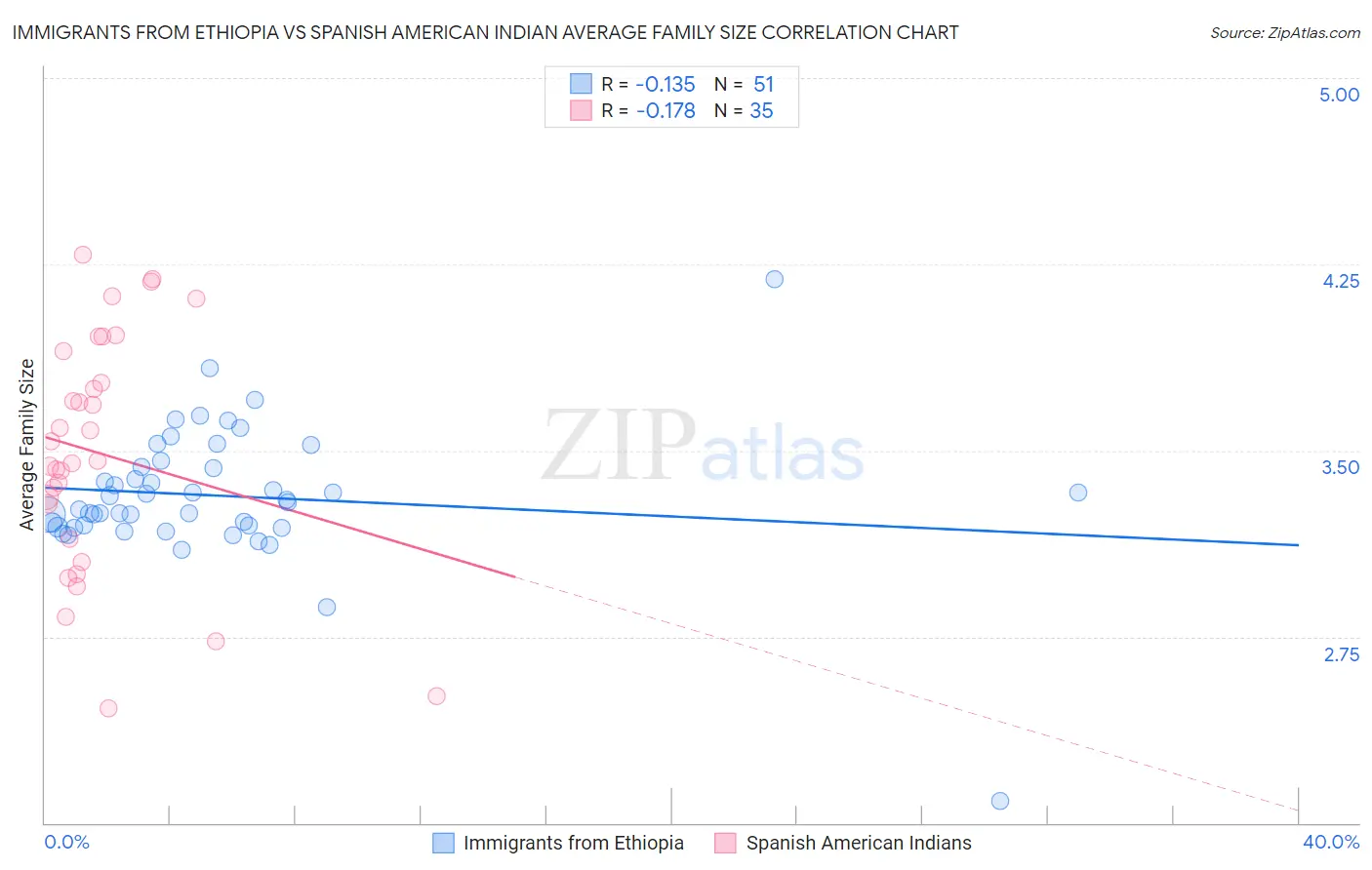 Immigrants from Ethiopia vs Spanish American Indian Average Family Size