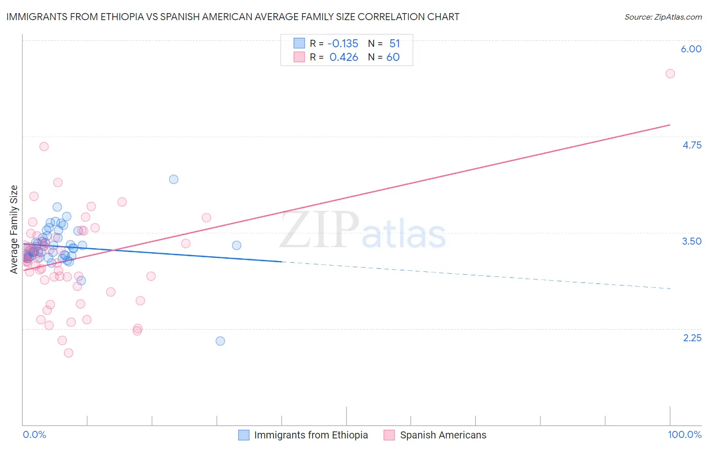 Immigrants from Ethiopia vs Spanish American Average Family Size