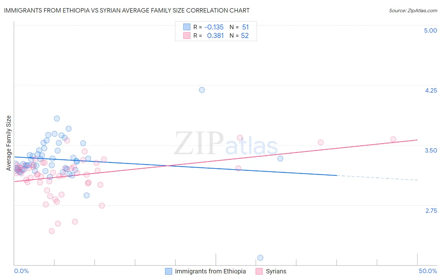 Immigrants from Ethiopia vs Syrian Average Family Size