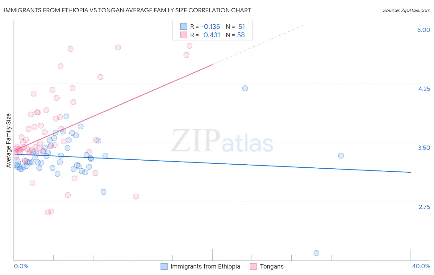 Immigrants from Ethiopia vs Tongan Average Family Size