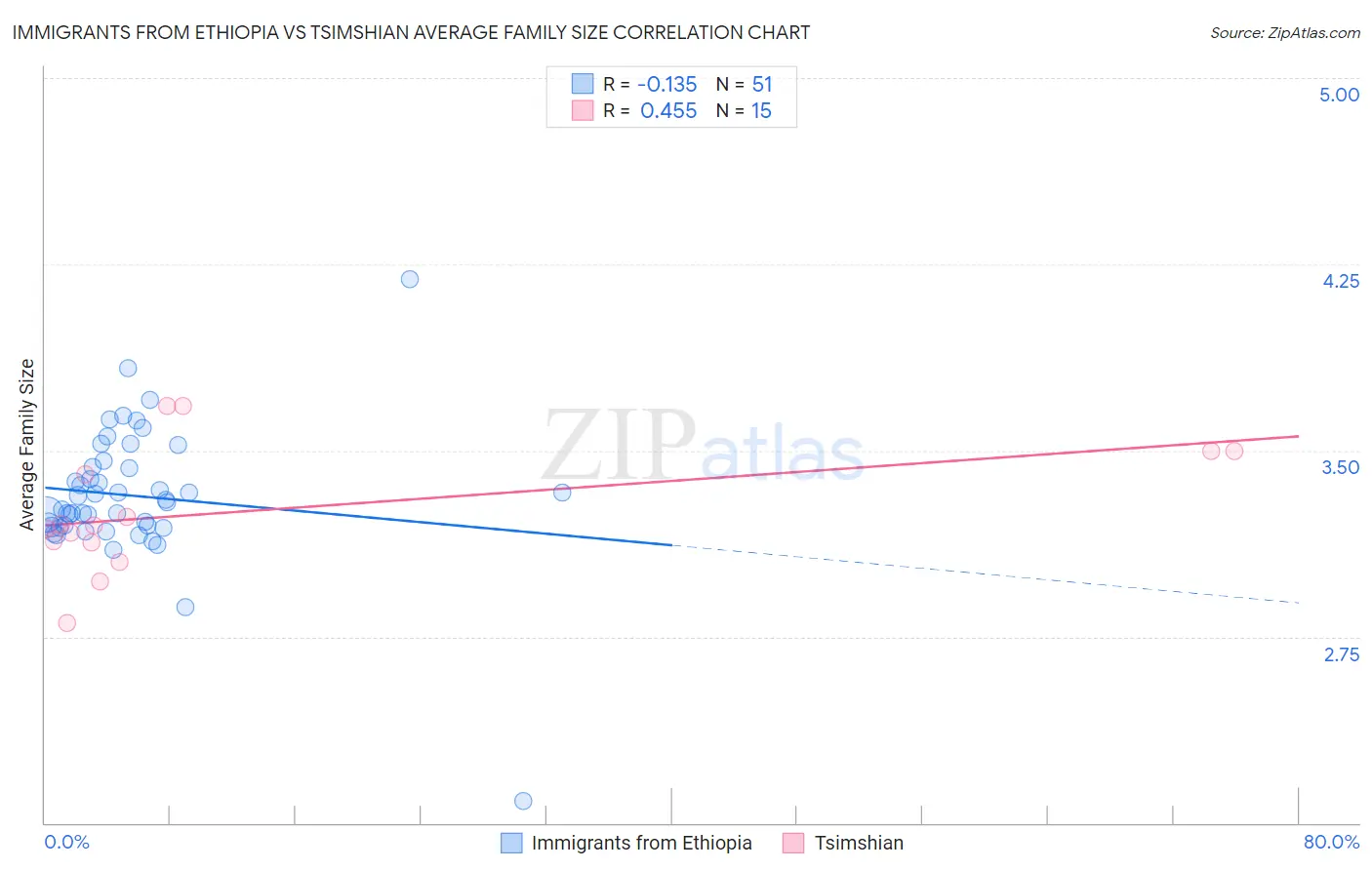 Immigrants from Ethiopia vs Tsimshian Average Family Size