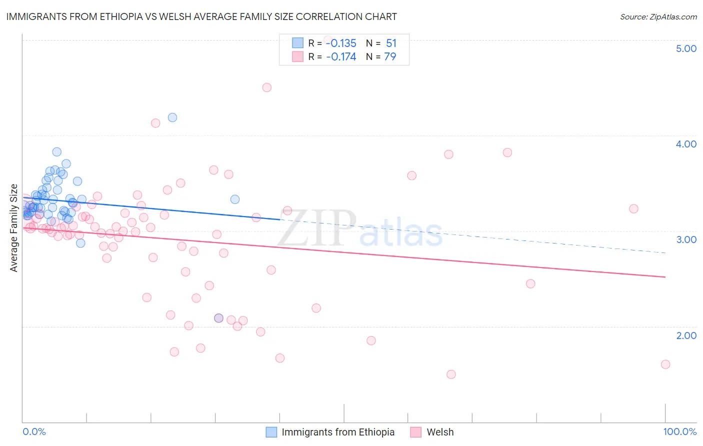 Immigrants from Ethiopia vs Welsh Average Family Size