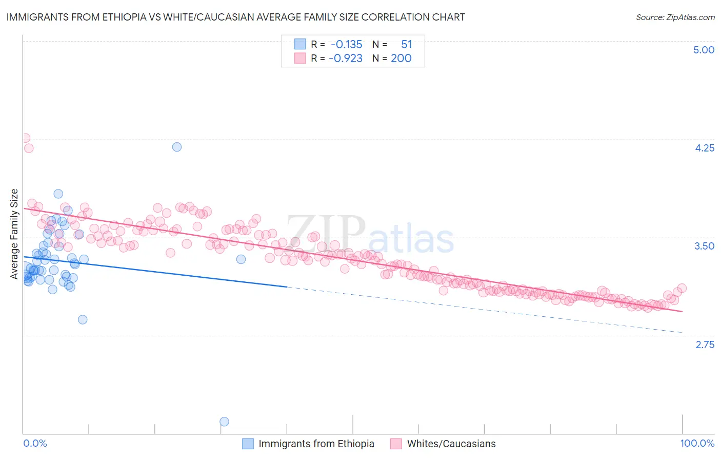 Immigrants from Ethiopia vs White/Caucasian Average Family Size